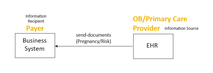 O1 - Provide Notification of Pregnancy and Risk Factors: Two-Actor Option