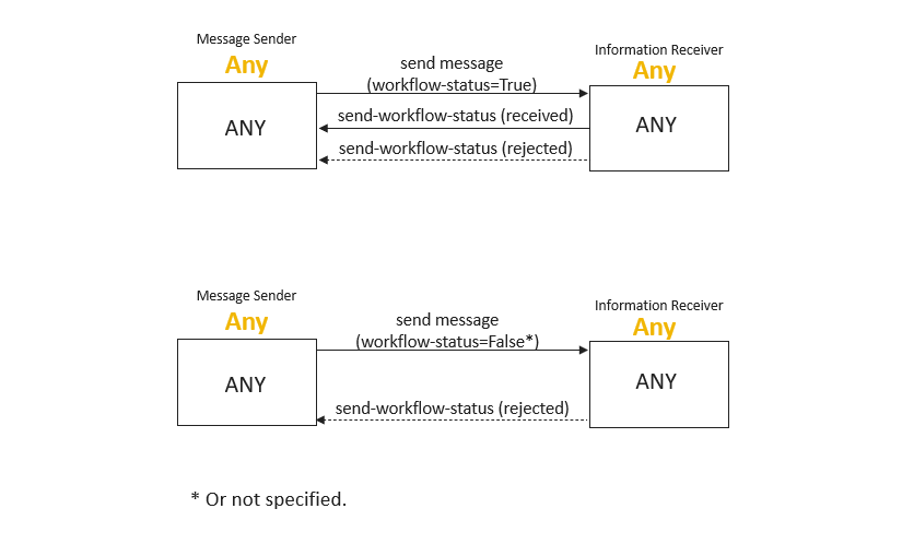O6 - Communicate Workflow Status for Improved Orchestration: General Pattern