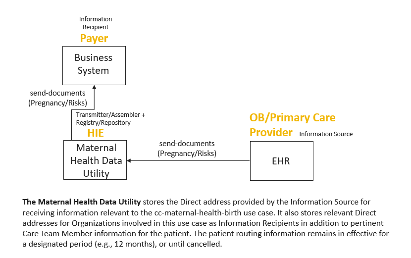 O1 - Provide Notification of Pregnancy and Risk Factors: Three-Actor Option