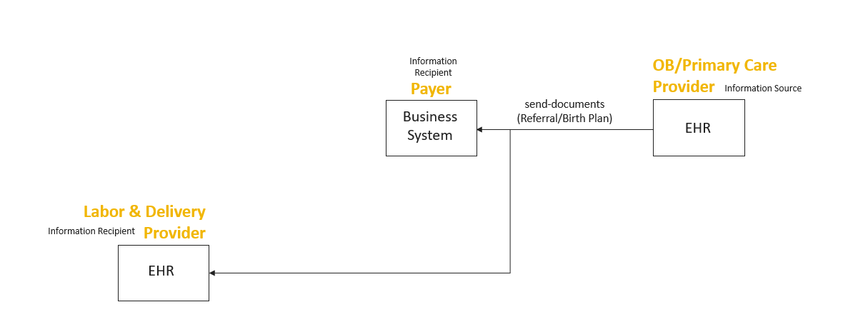 O2 - Provide Referral/Orders for Birth Services: Two-Actor Option
