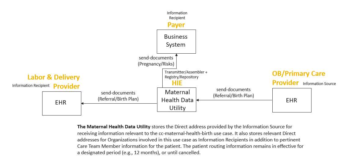 O2 - Provide Referral/Orders for Birth Services: Three-Actor Option