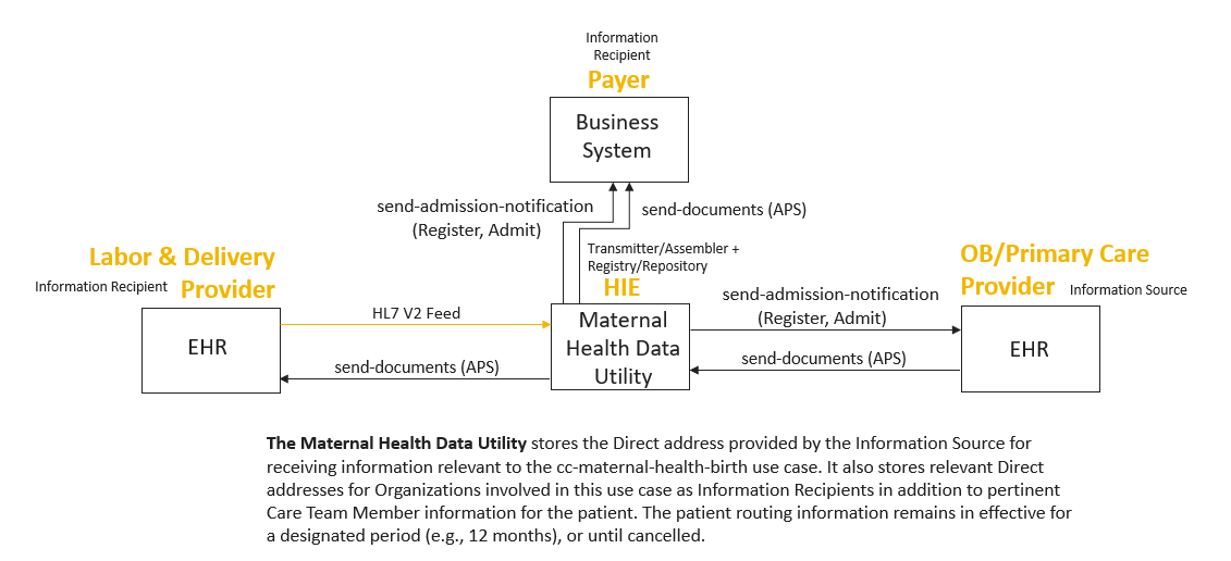 O3 - Provide Antepartum Summary Information Across Care Settings: Three-Actor Option (Unsolicited or Triggered)