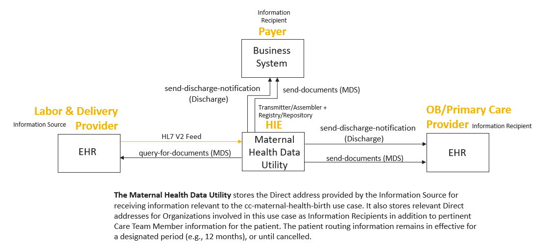 O4 - Enable Postpartum Planning Across Care Settings: Three-Actor Option