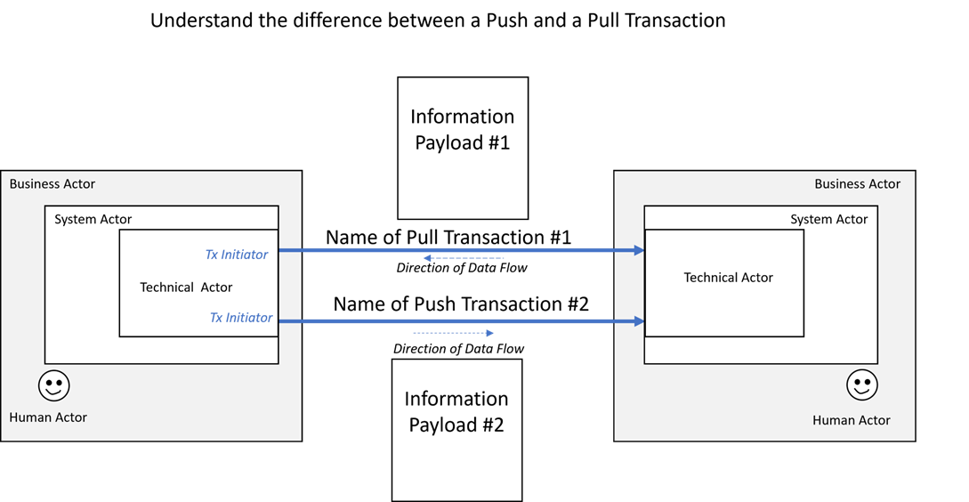Understanding the difference between a Push transaction and a Pull transaction between two System Actors.