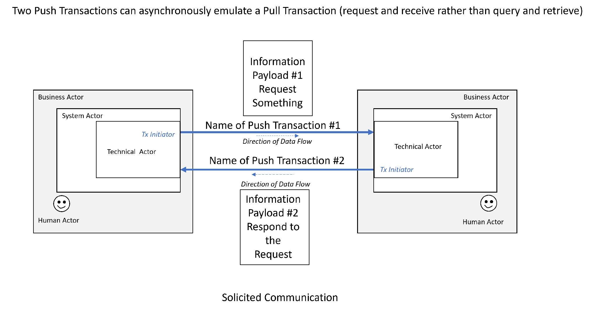 Two Push transactions used asynchronously to emulate a Pull transaction (a request followed by a response).