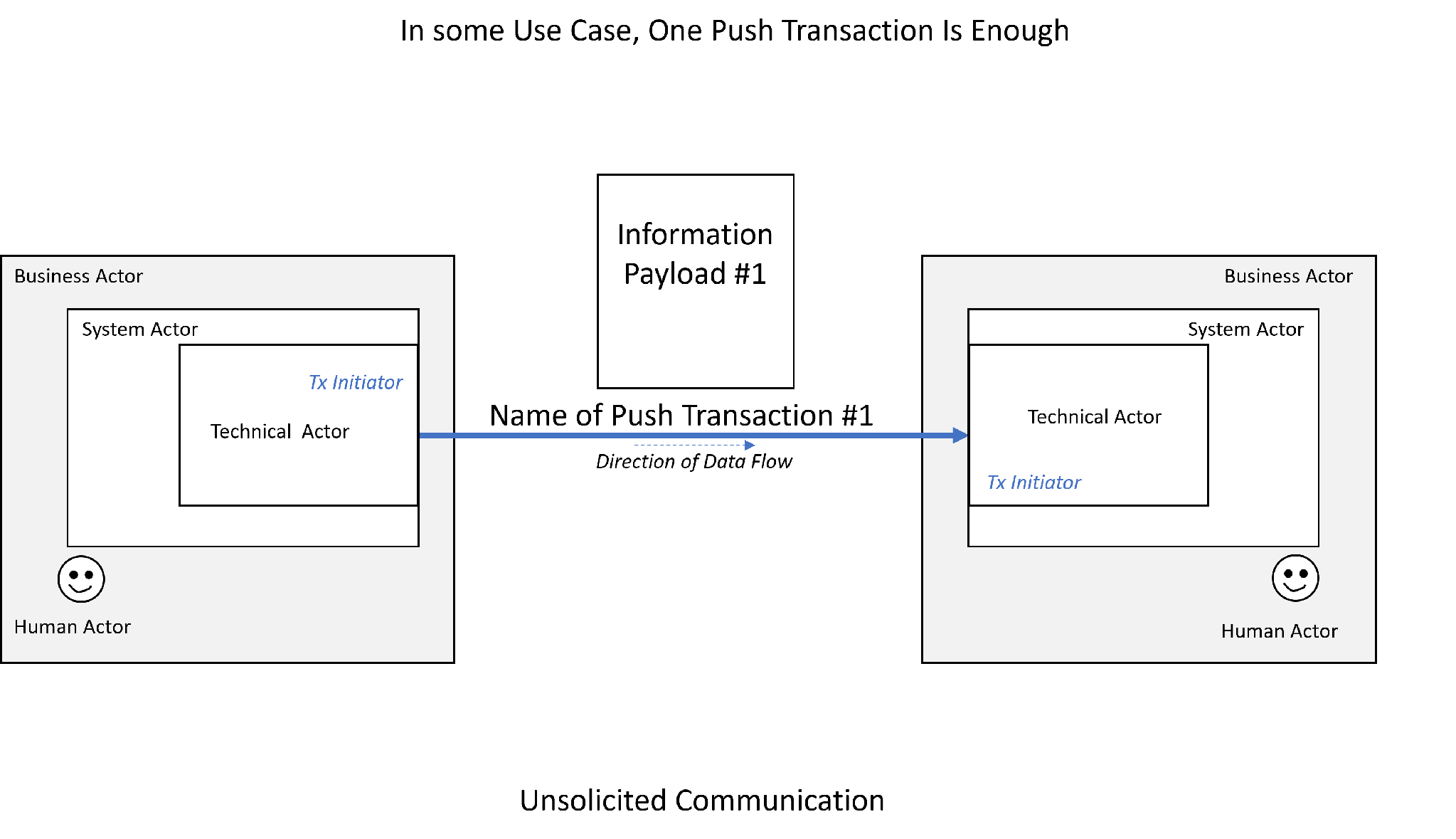 Some use cases require only a single Push transaction to complete the information exchange.