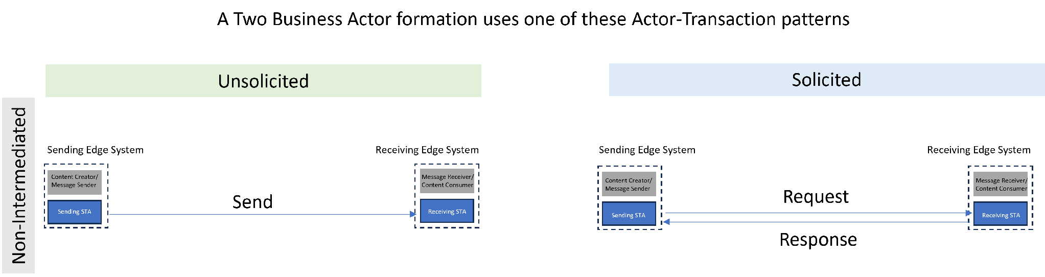 A Two System Actor formation uses one of these unsolicited (send) or solicited (request/response) actor-transaction patterns.
