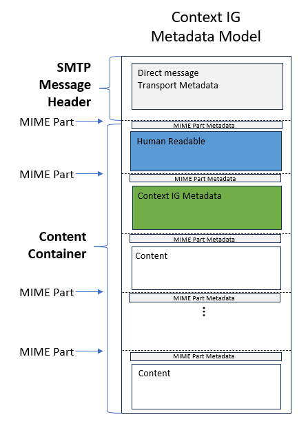 High-level Direct message structure showing the SMTP message header, MIME Part metadata, and the human-readable and Context IG metadata content container.