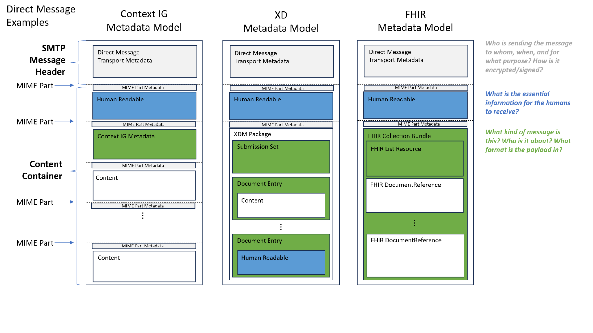 Direct message metadata model examples across Context IG, XD (XDR/XDM), and FHIR representations, showing where SMTP transport metadata, human-readable content, and structured metadata live in each.