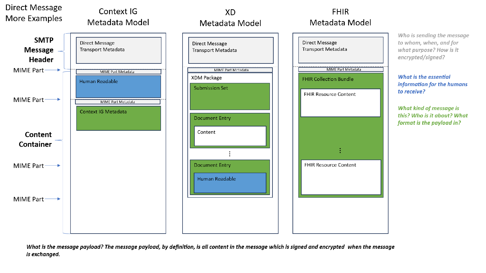 Additional Direct message metadata model examples across Context IG, XD, and FHIR, showing FHIR Resource content nested in the payload.