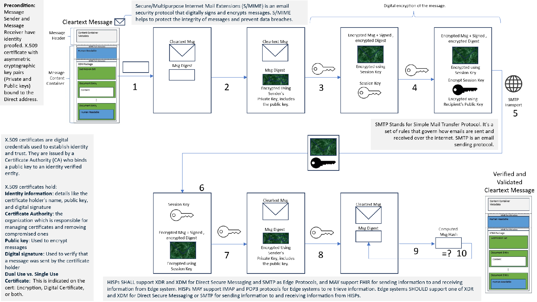 Step-by-step S/MIME signing and encryption flow for a Direct message, from cleartext message through digital signature, session-key encryption, SMTP transport, and receiver-side decryption and validation.