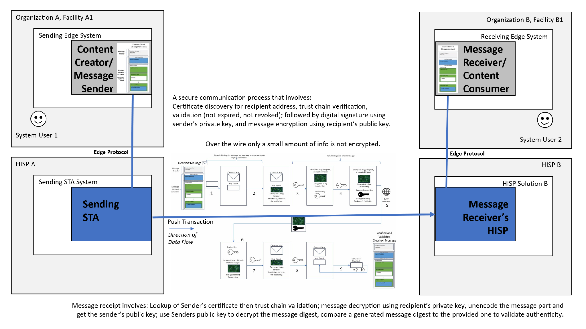 End-to-end Direct Secure Messaging flow between two HISPs, showing the Content Creator/Message Sender and Message Receiver/Content Consumer roles alongside the S/MIME signing and encryption steps.