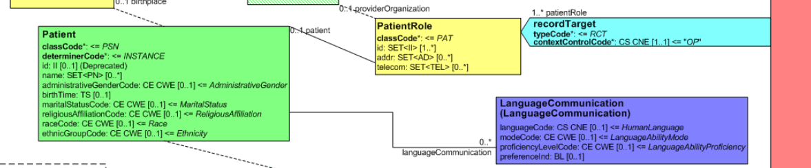 CDA RecordTarget/Patient class model showing raceCode and ethnicGroupCode attributes drawn from the CDCREC code system, alongside PatientRole and LanguageCommunication structures.