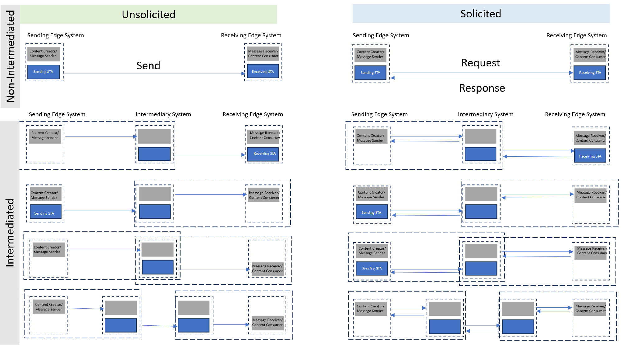 Push and pull transaction patterns for non-intermediated and intermediated message exchange, shown for both unsolicited (send) and solicited (request/response) communication.