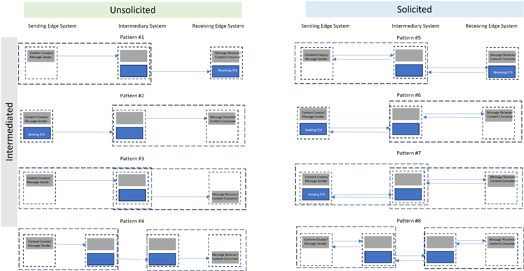 Eight intermediated actor-transaction patterns (Patterns #1-8) for a Three System Actor formation, covering unsolicited and solicited exchange through an Intermediary System.