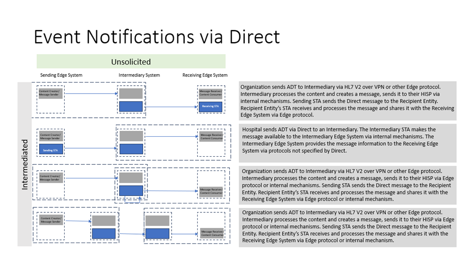 Example event notification workflows via Direct, showing how an Intermediary relays ADT event notifications from a sending Organization to a Receiving Edge System.